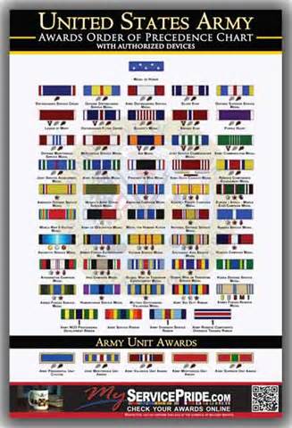 Army Unit Awards Precedence Chart